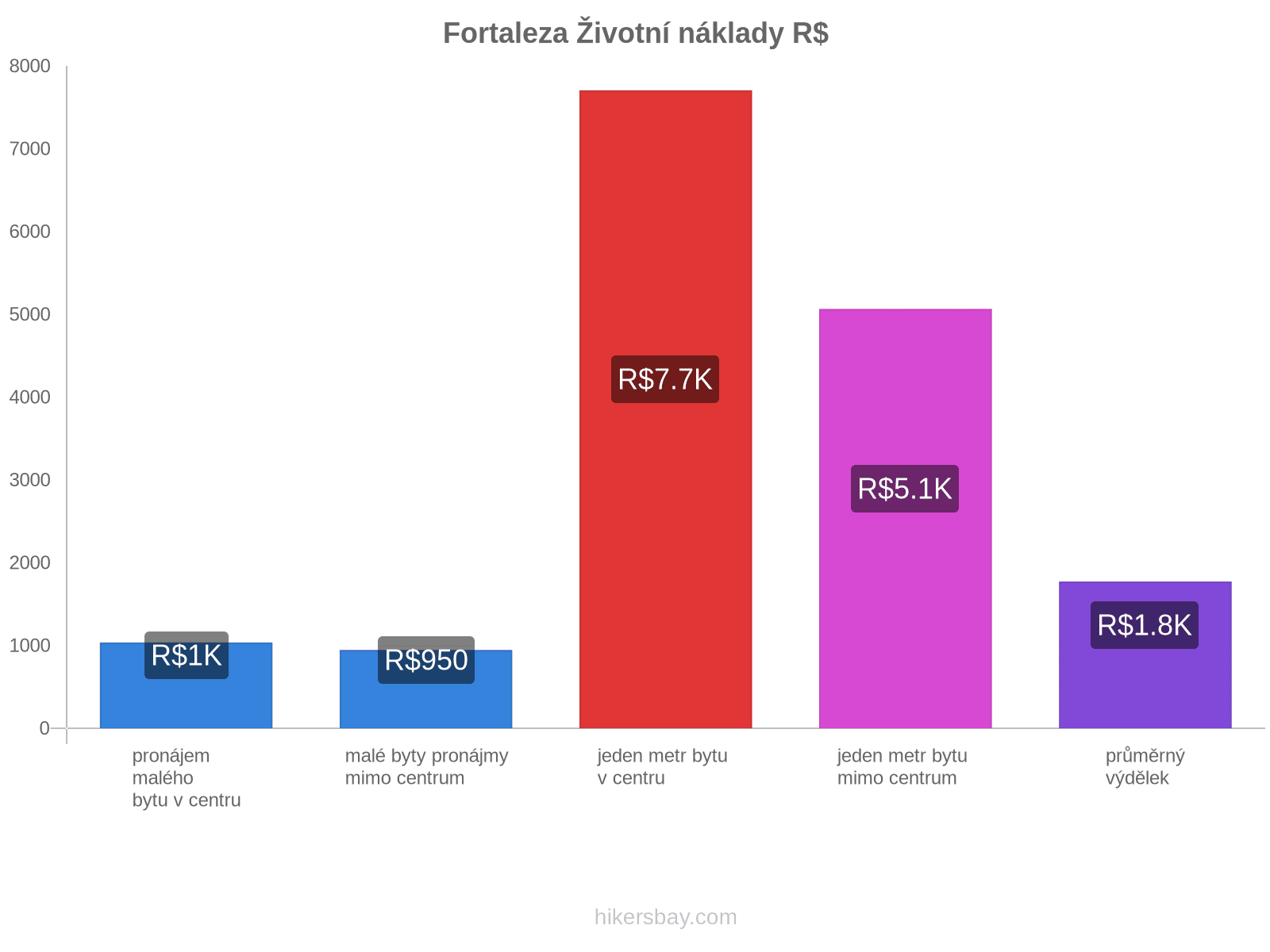 Fortaleza životní náklady hikersbay.com