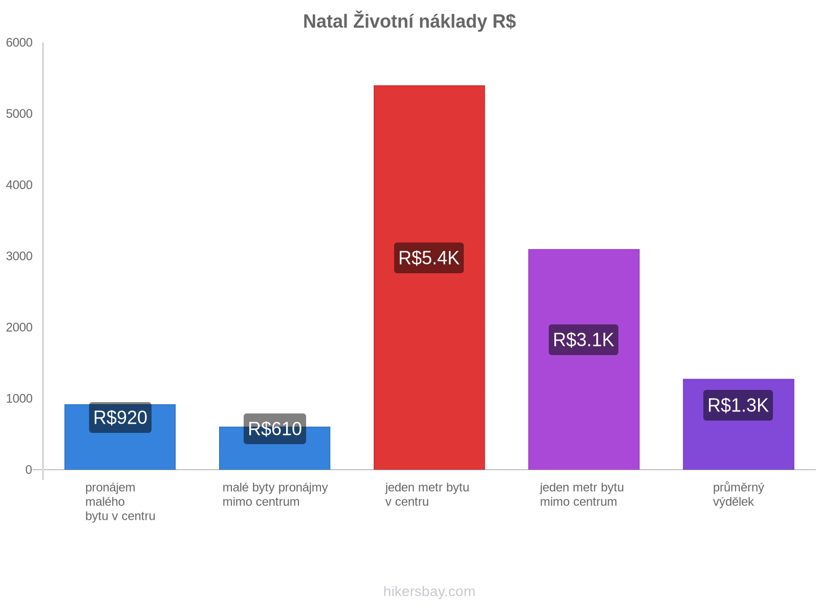 Natal životní náklady hikersbay.com