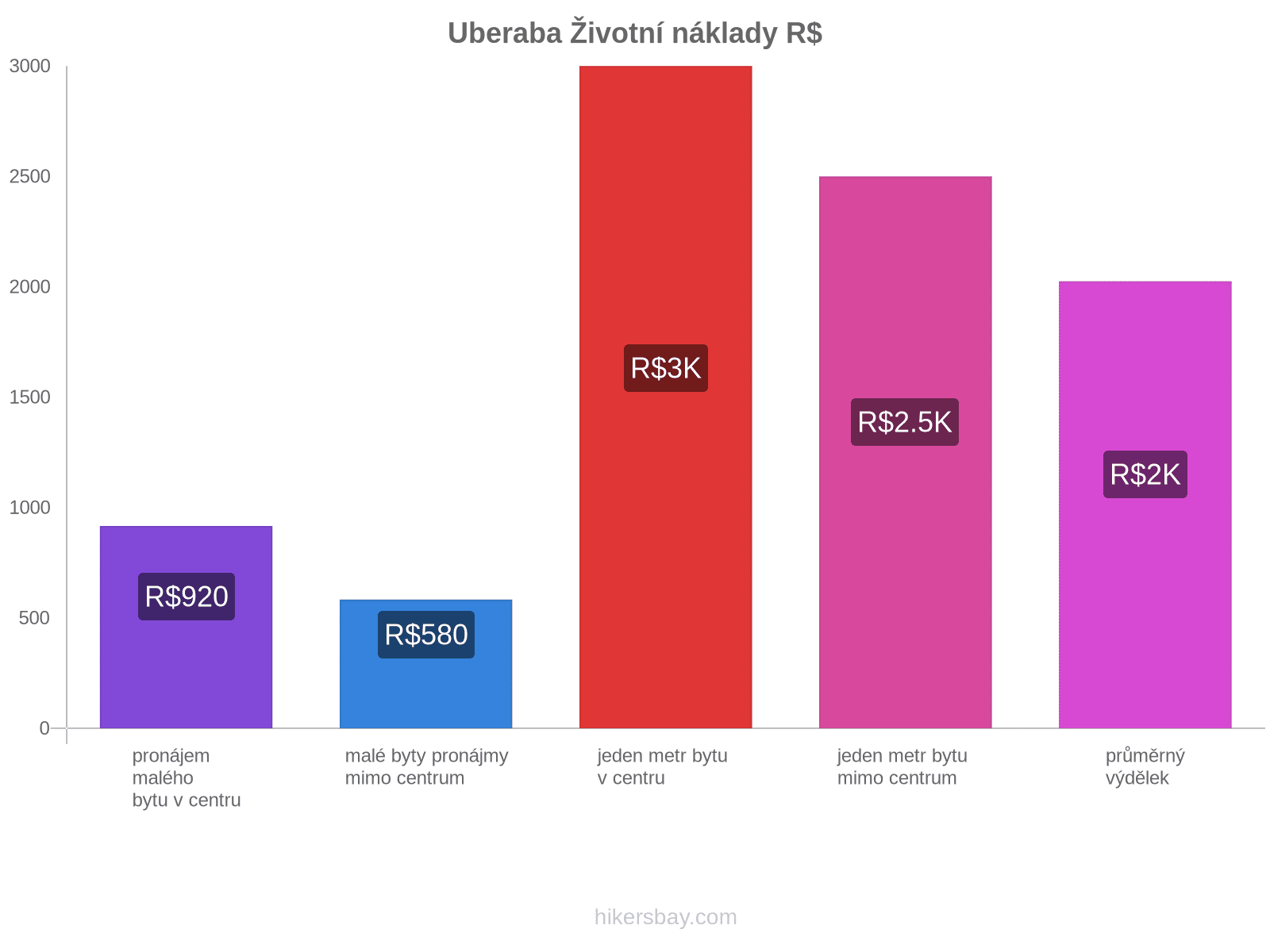 Uberaba životní náklady hikersbay.com