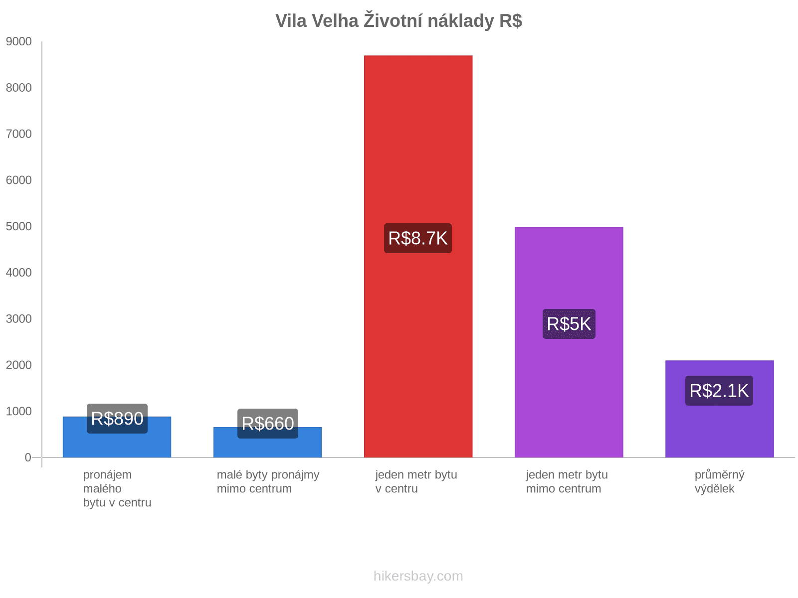 Vila Velha životní náklady hikersbay.com