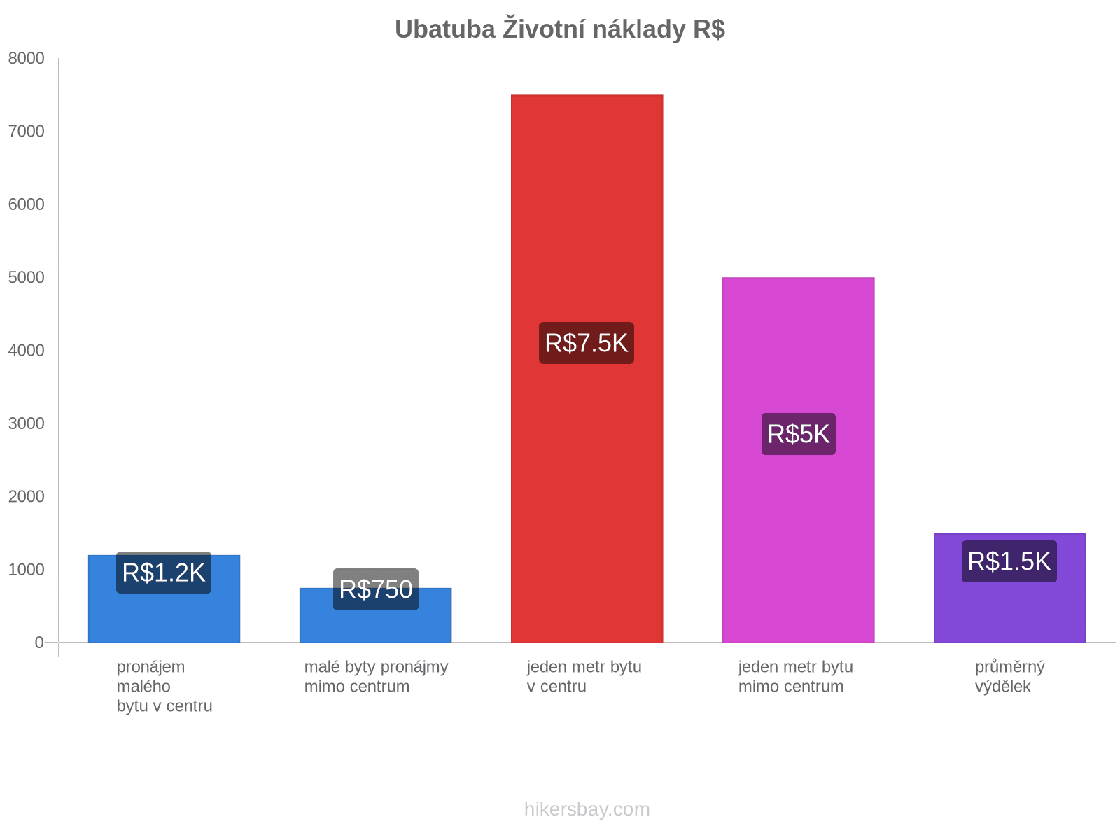 Ubatuba životní náklady hikersbay.com