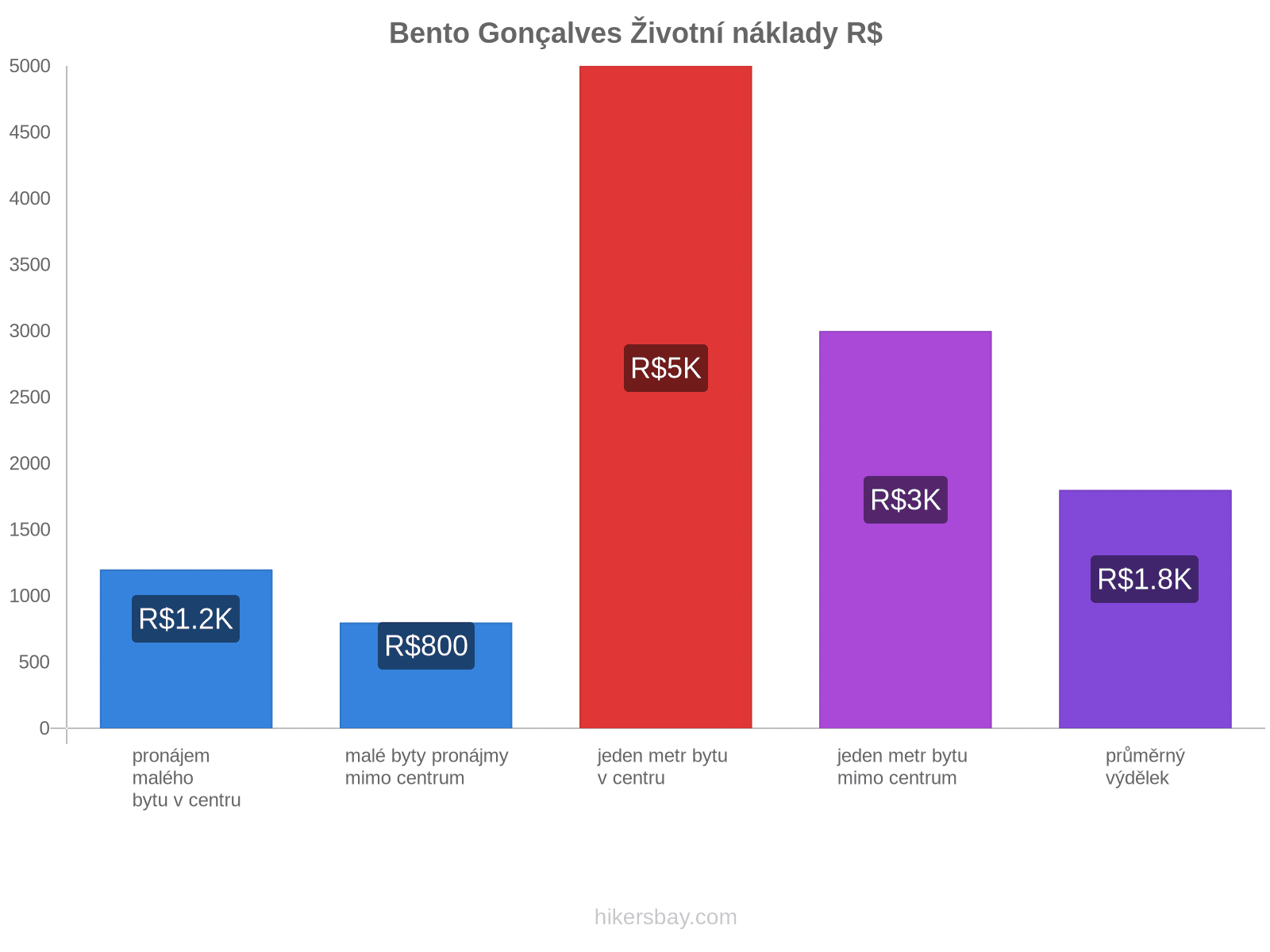 Bento Gonçalves životní náklady hikersbay.com