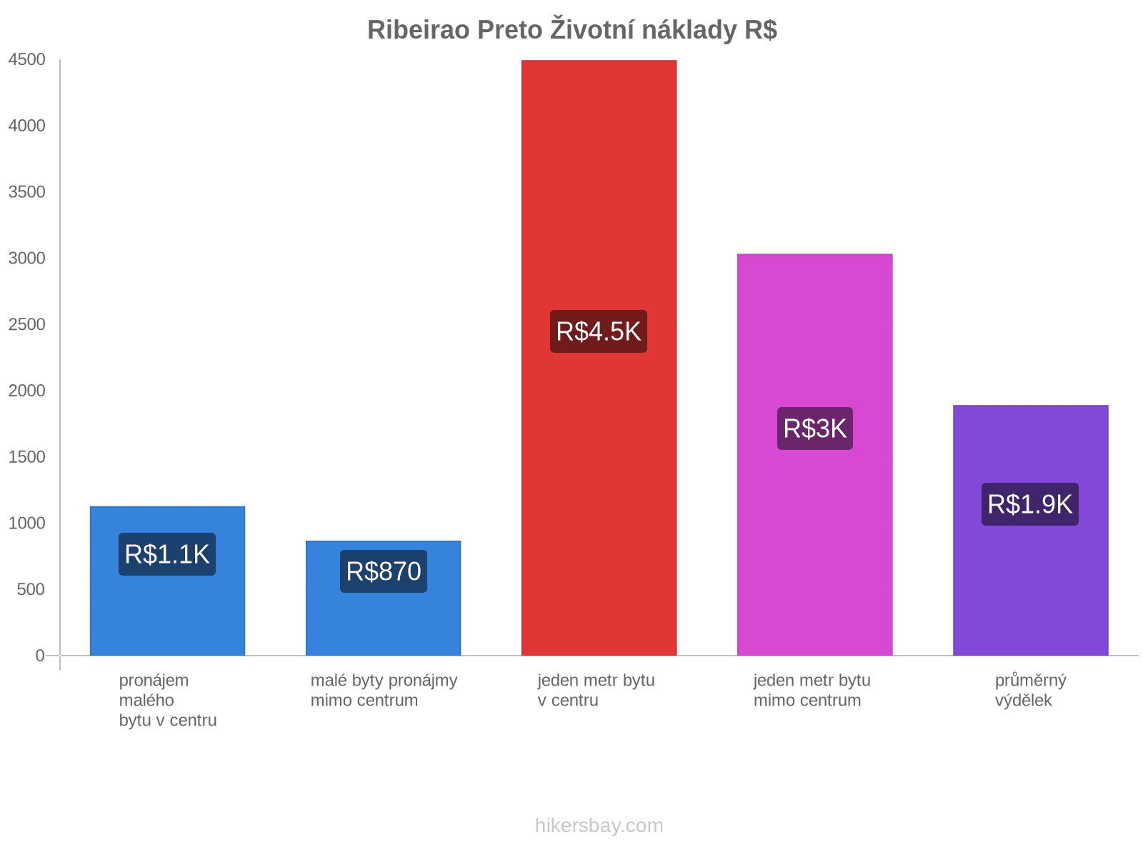 Ribeirao Preto životní náklady hikersbay.com