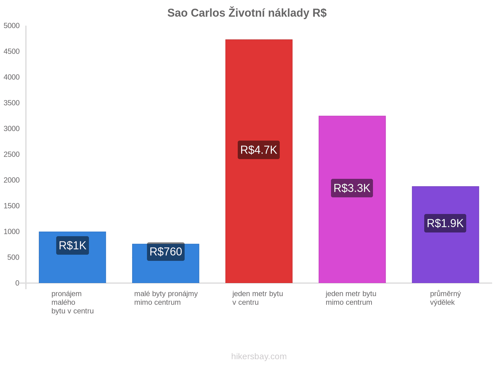 Sao Carlos životní náklady hikersbay.com