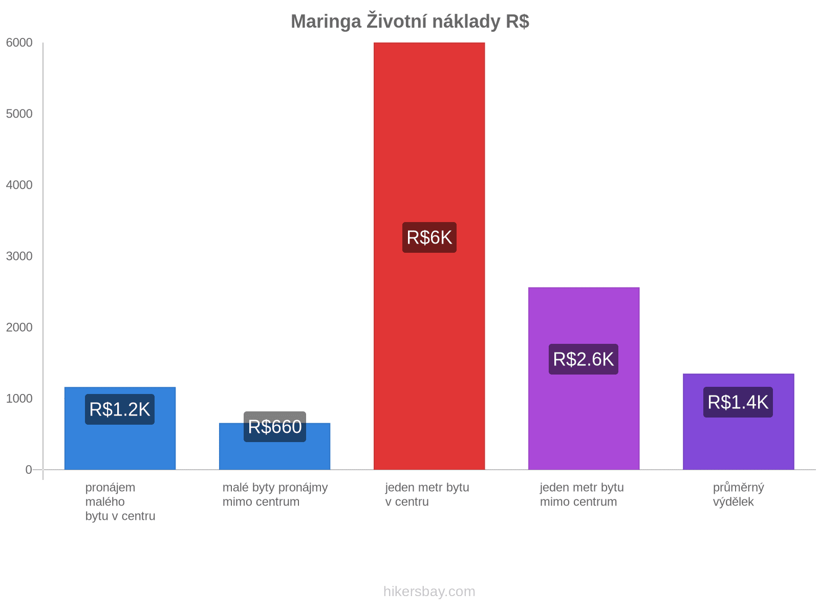 Maringa životní náklady hikersbay.com