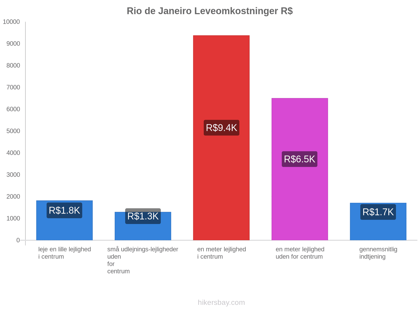 Rio de Janeiro leveomkostninger hikersbay.com