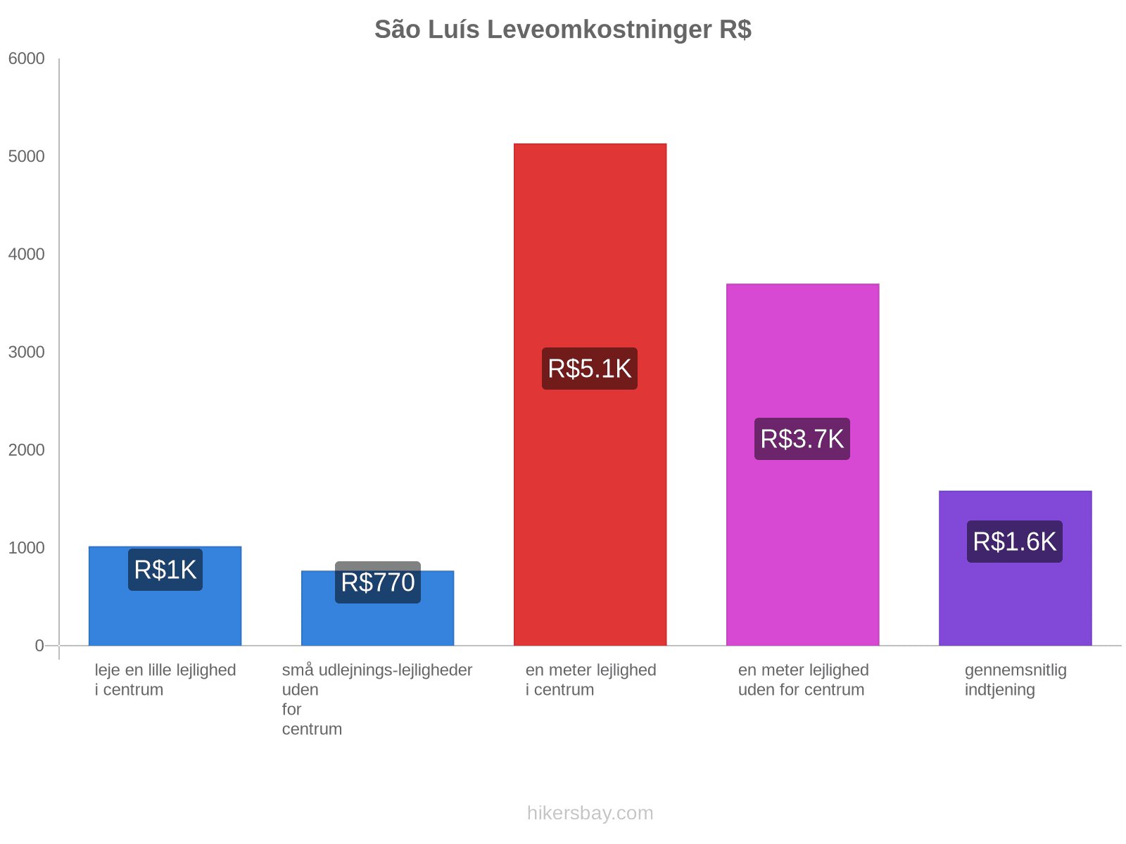 São Luís leveomkostninger hikersbay.com