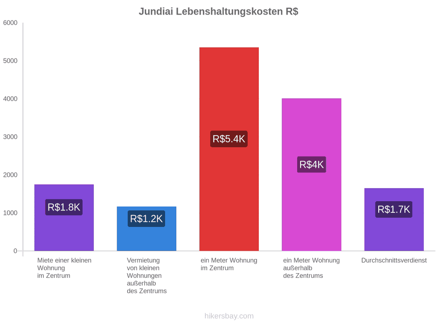 Jundiai Lebenshaltungskosten hikersbay.com