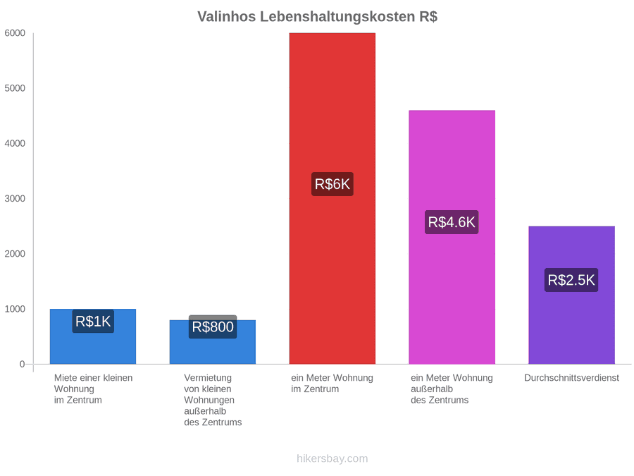 Valinhos Lebenshaltungskosten hikersbay.com