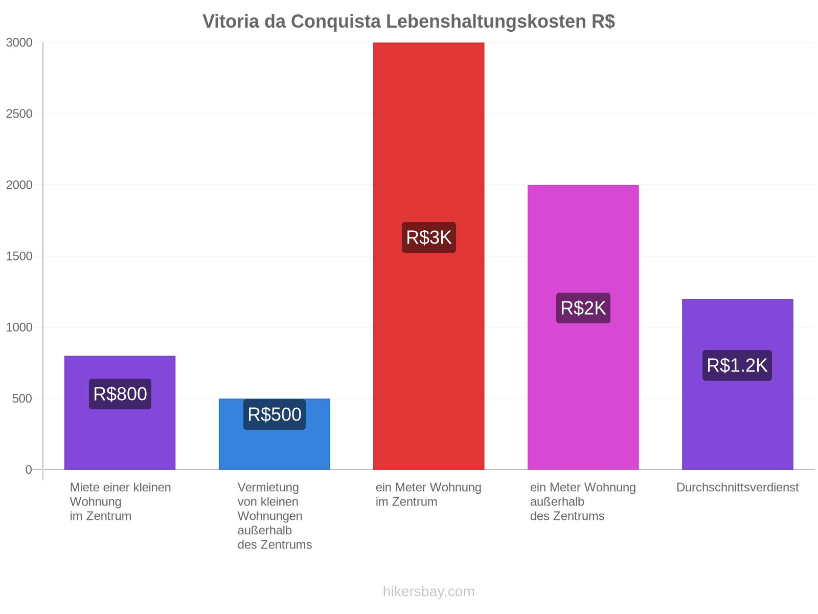 Vitoria da Conquista Lebenshaltungskosten hikersbay.com