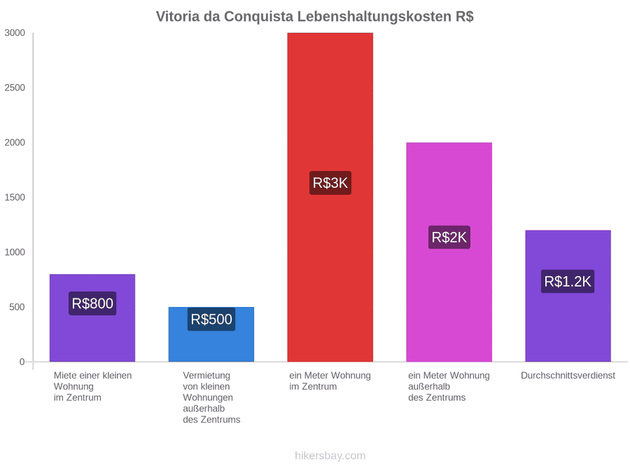 Vitoria da Conquista Lebenshaltungskosten hikersbay.com