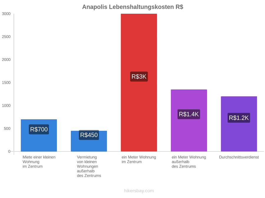 Anapolis Lebenshaltungskosten hikersbay.com
