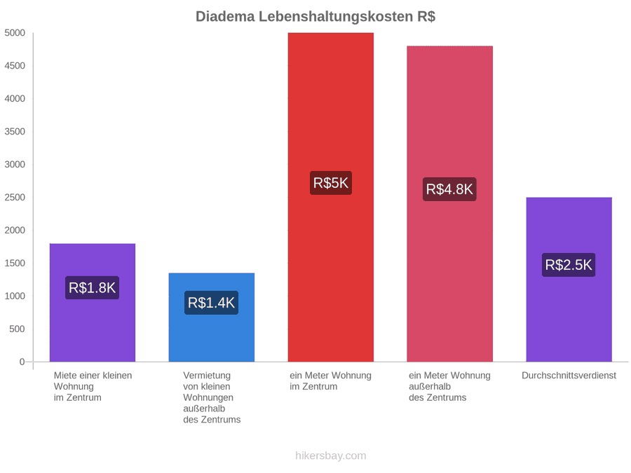 Diadema Lebenshaltungskosten hikersbay.com
