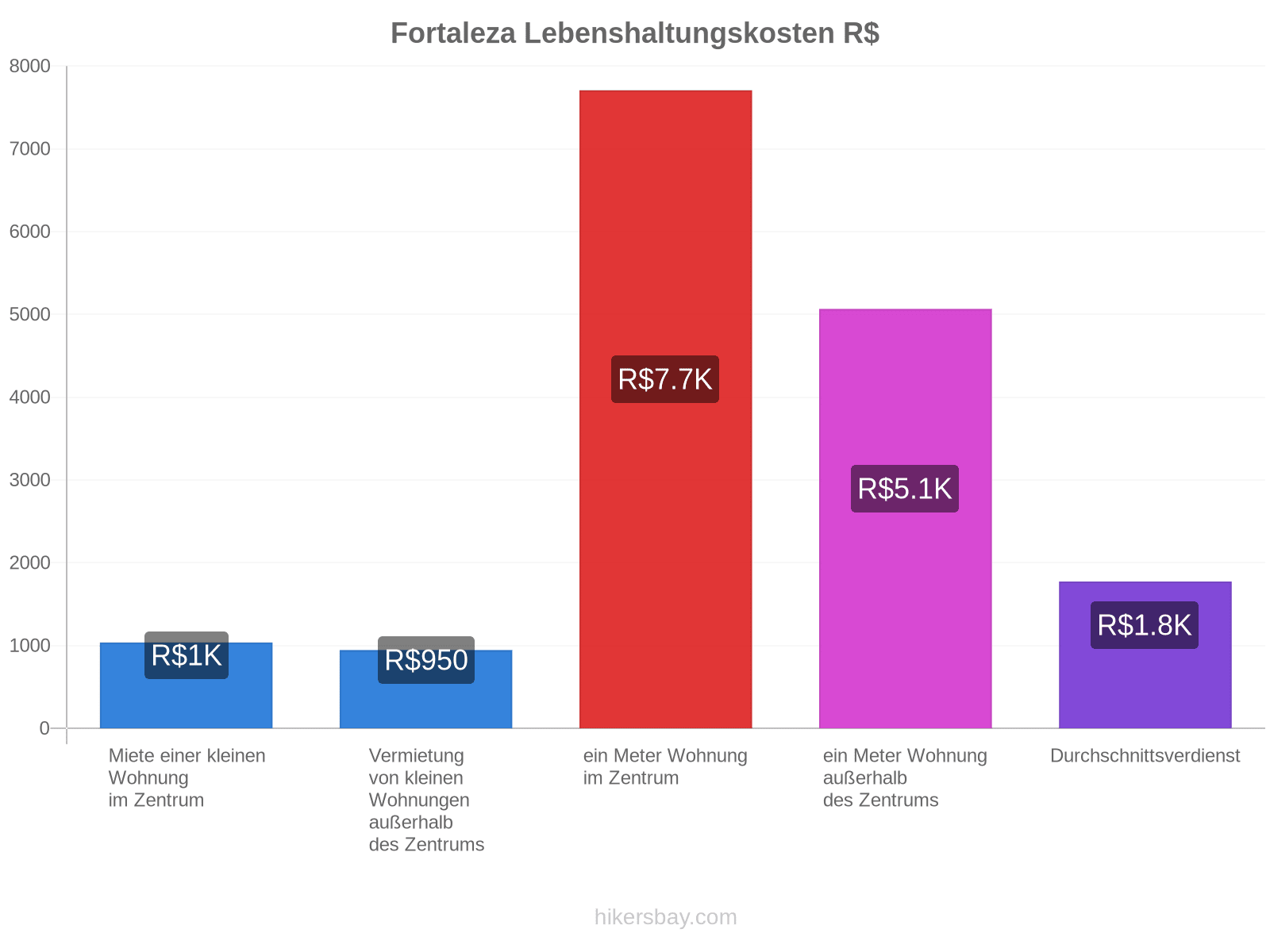 Fortaleza Lebenshaltungskosten hikersbay.com