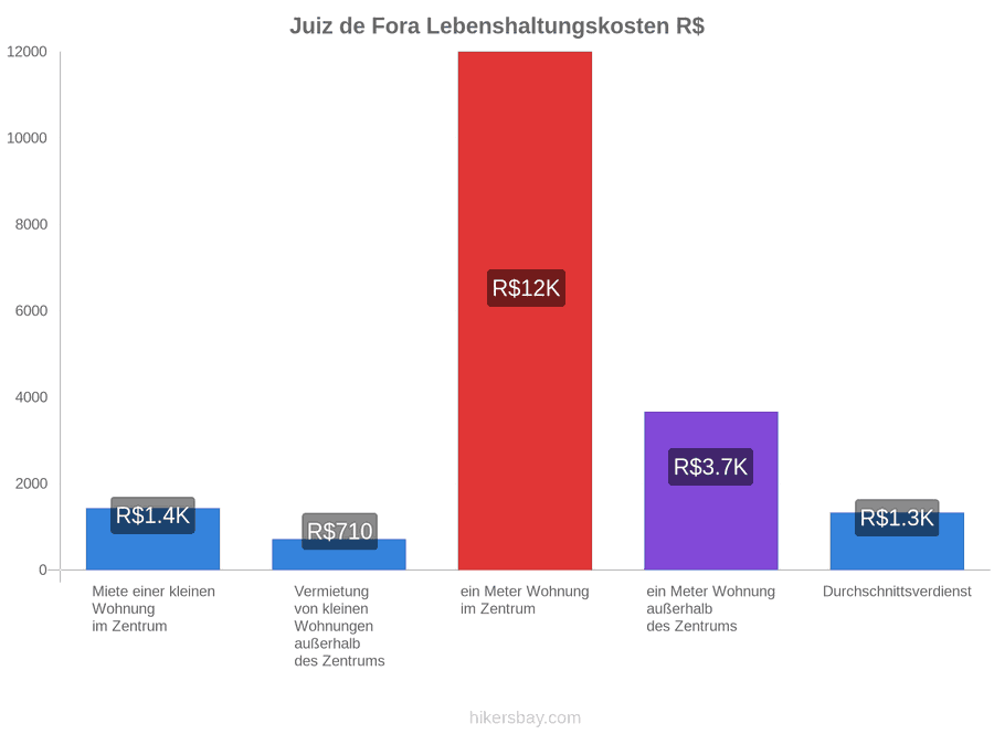 Juiz de Fora Lebenshaltungskosten hikersbay.com