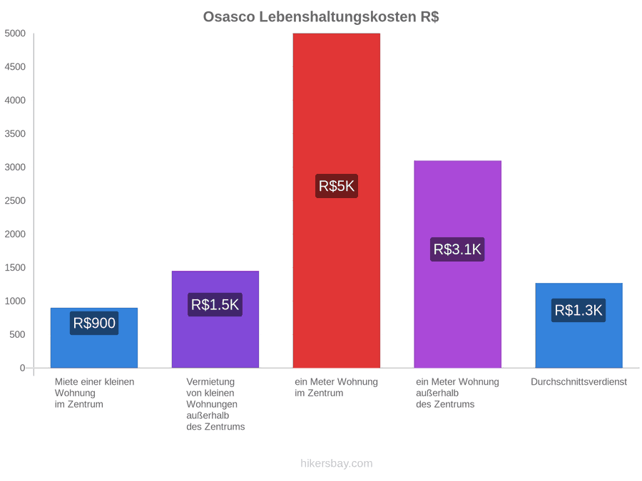 Osasco Lebenshaltungskosten hikersbay.com