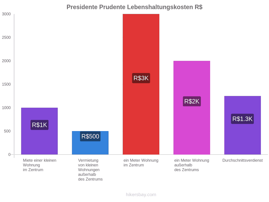 Presidente Prudente Lebenshaltungskosten hikersbay.com