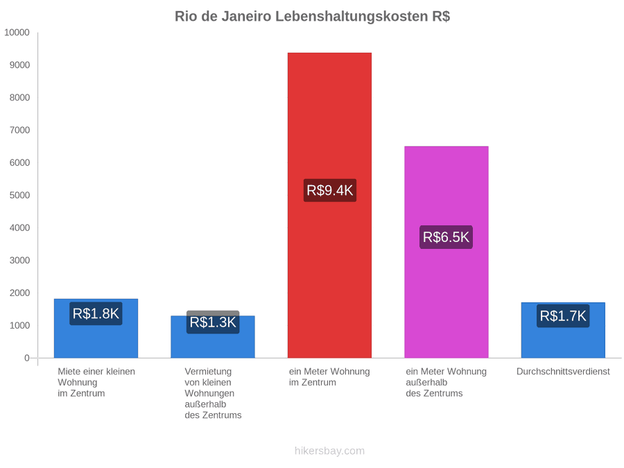 Rio de Janeiro Lebenshaltungskosten hikersbay.com
