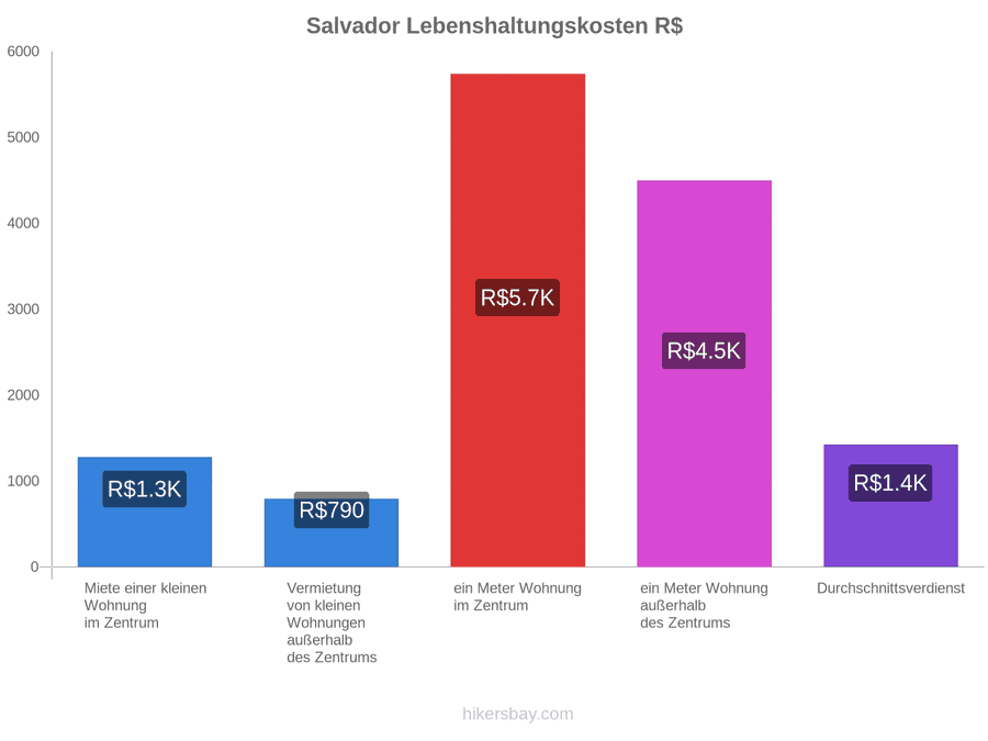 Salvador Lebenshaltungskosten hikersbay.com