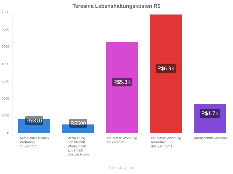 Teresina Lebenshaltungskosten hikersbay.com