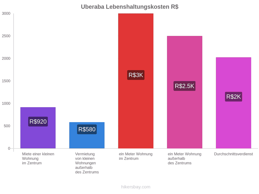Uberaba Lebenshaltungskosten hikersbay.com