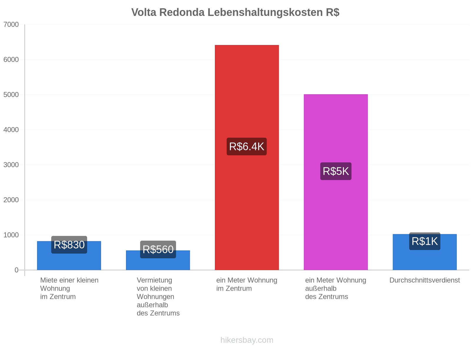 Volta Redonda Lebenshaltungskosten hikersbay.com