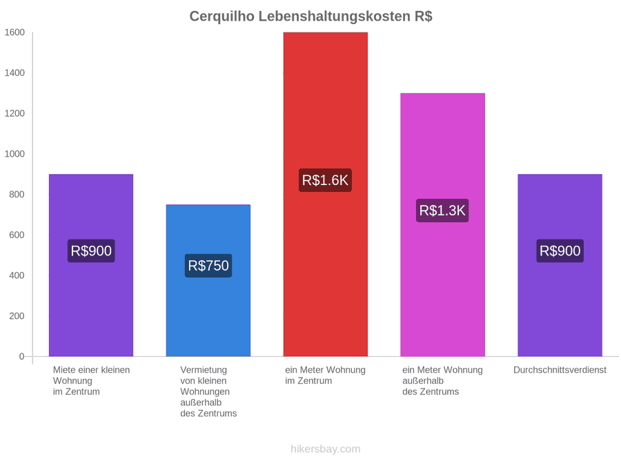 Cerquilho Lebenshaltungskosten hikersbay.com