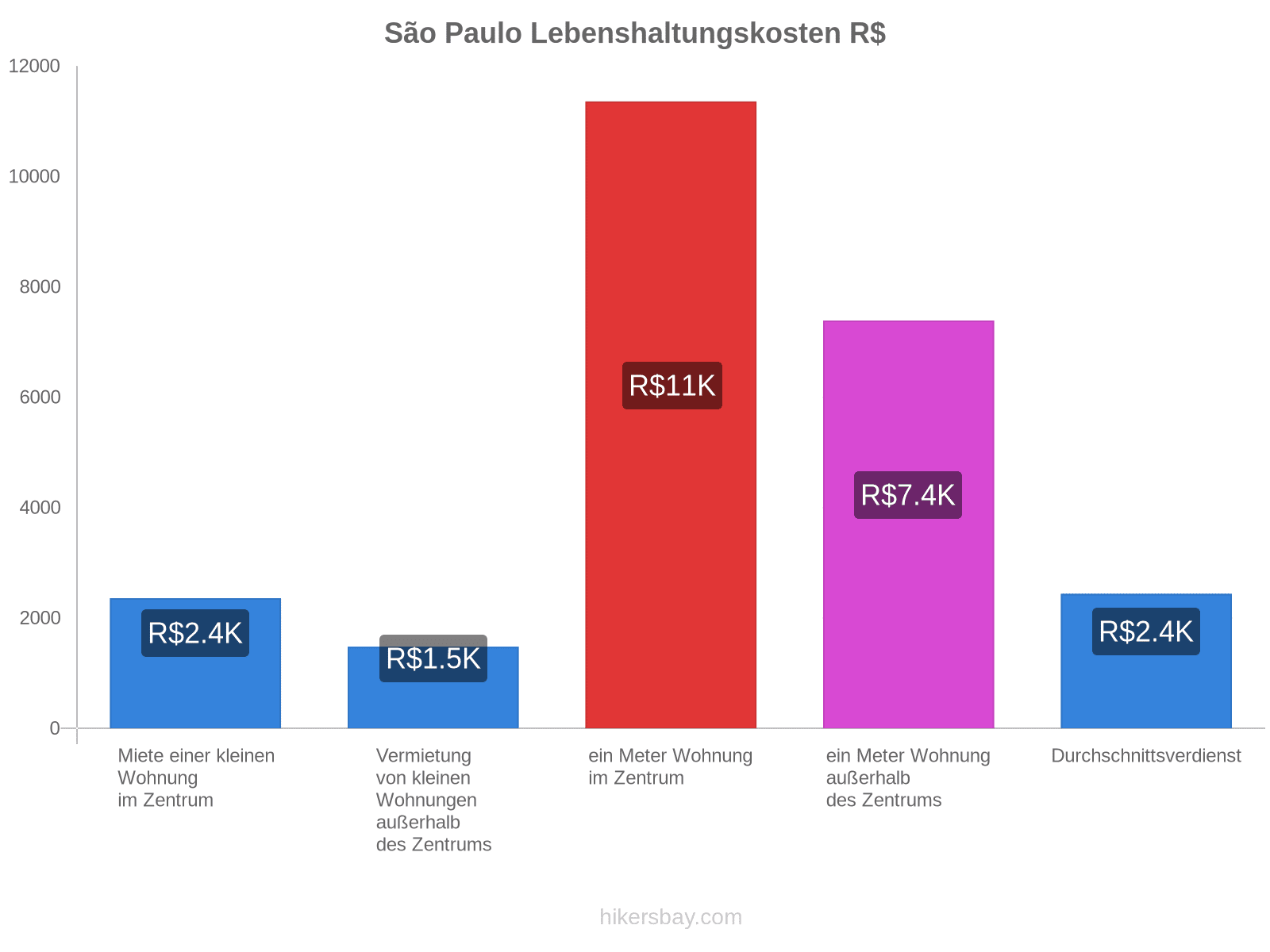 São Paulo Lebenshaltungskosten hikersbay.com