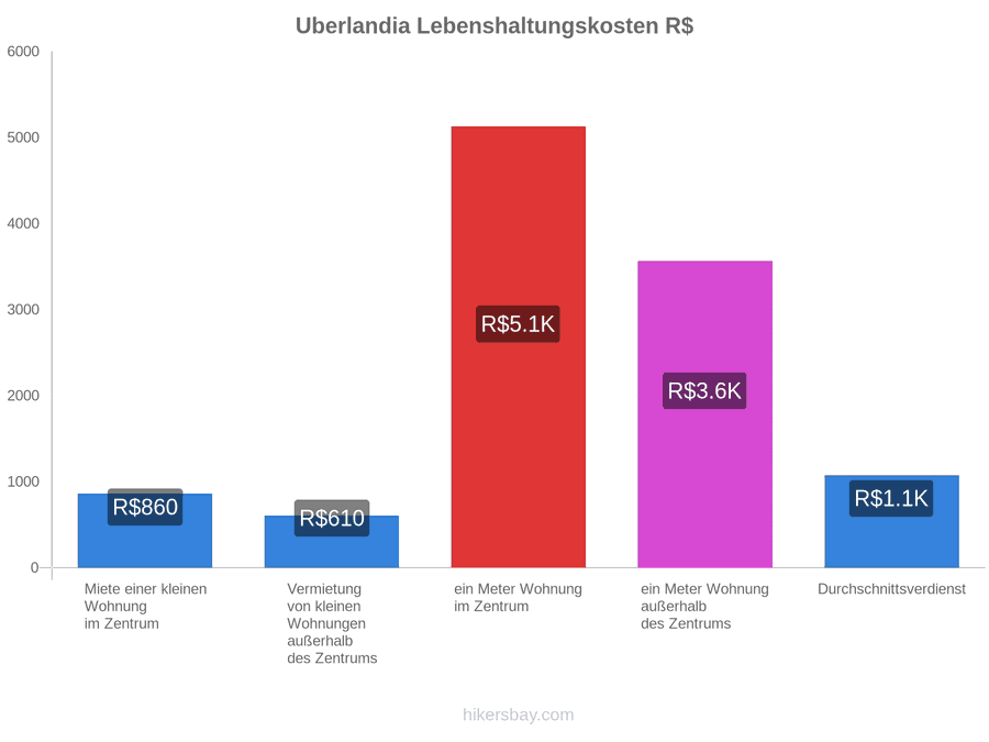 Uberlandia Lebenshaltungskosten hikersbay.com