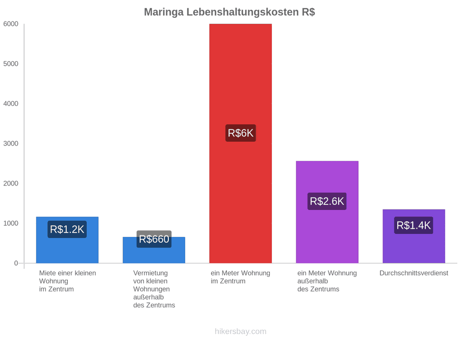 Maringa Lebenshaltungskosten hikersbay.com