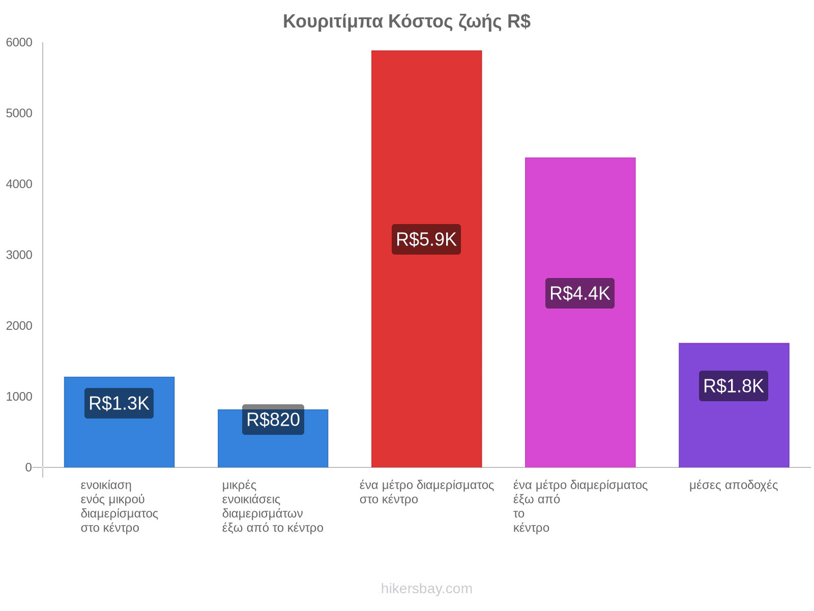 Κουριτίμπα κόστος ζωής hikersbay.com