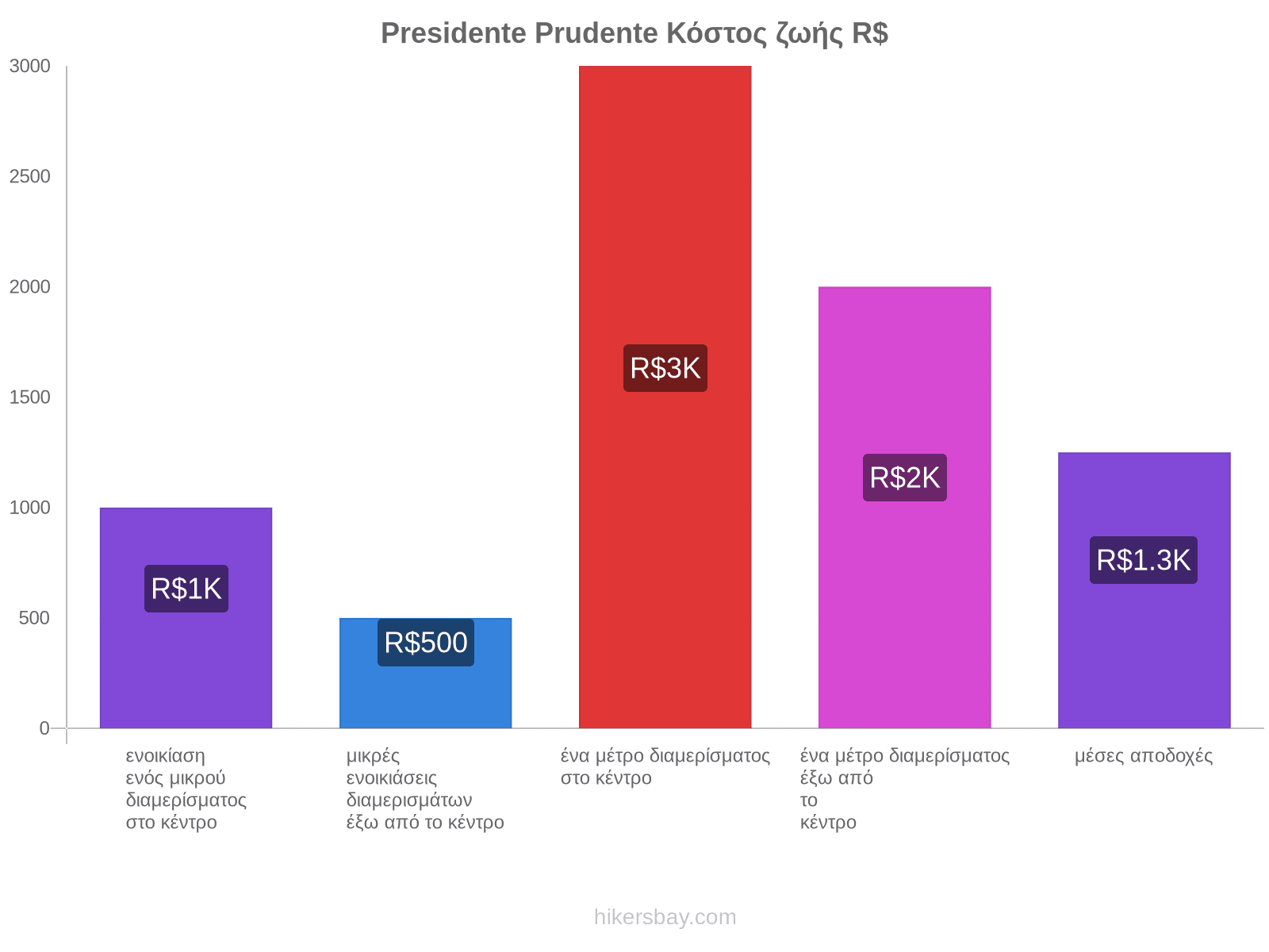 Presidente Prudente κόστος ζωής hikersbay.com