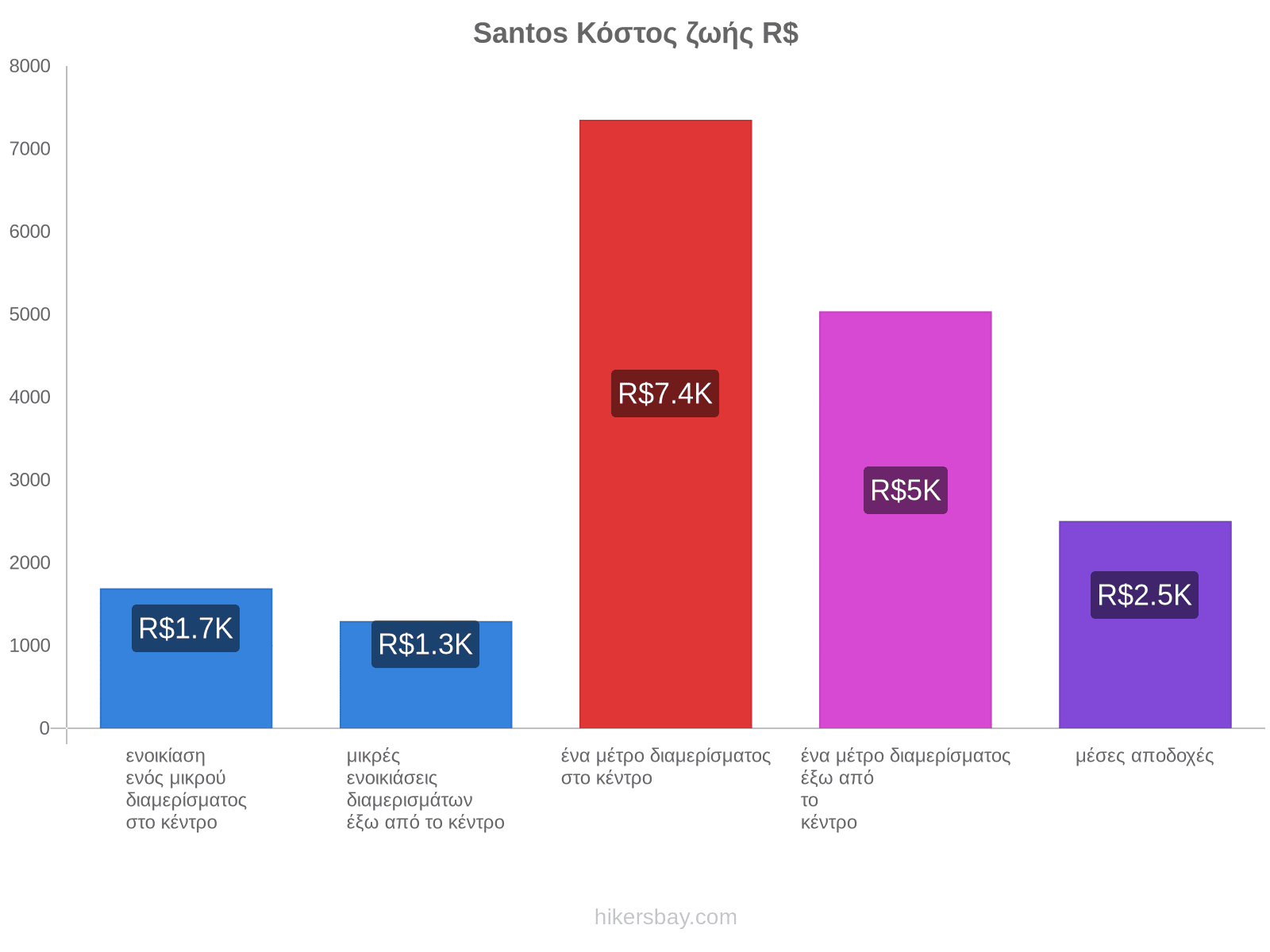 Santos κόστος ζωής hikersbay.com