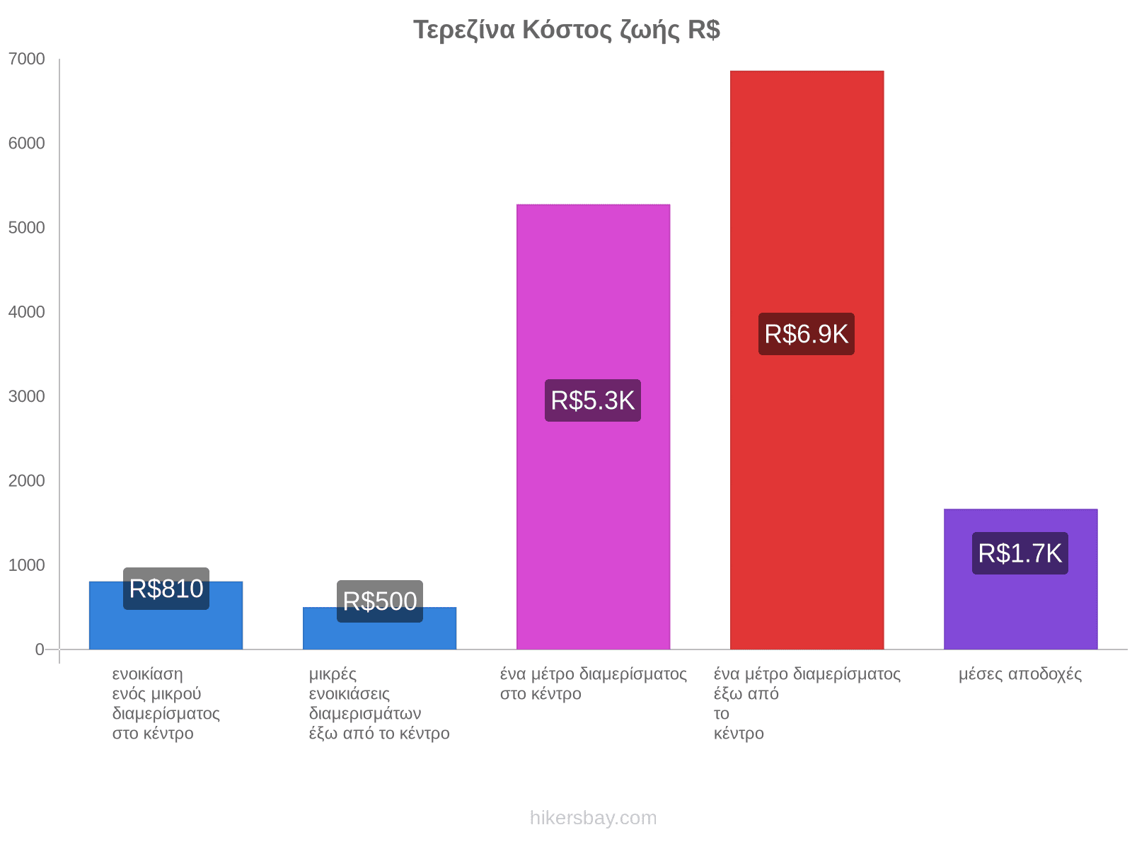 Τερεζίνα κόστος ζωής hikersbay.com