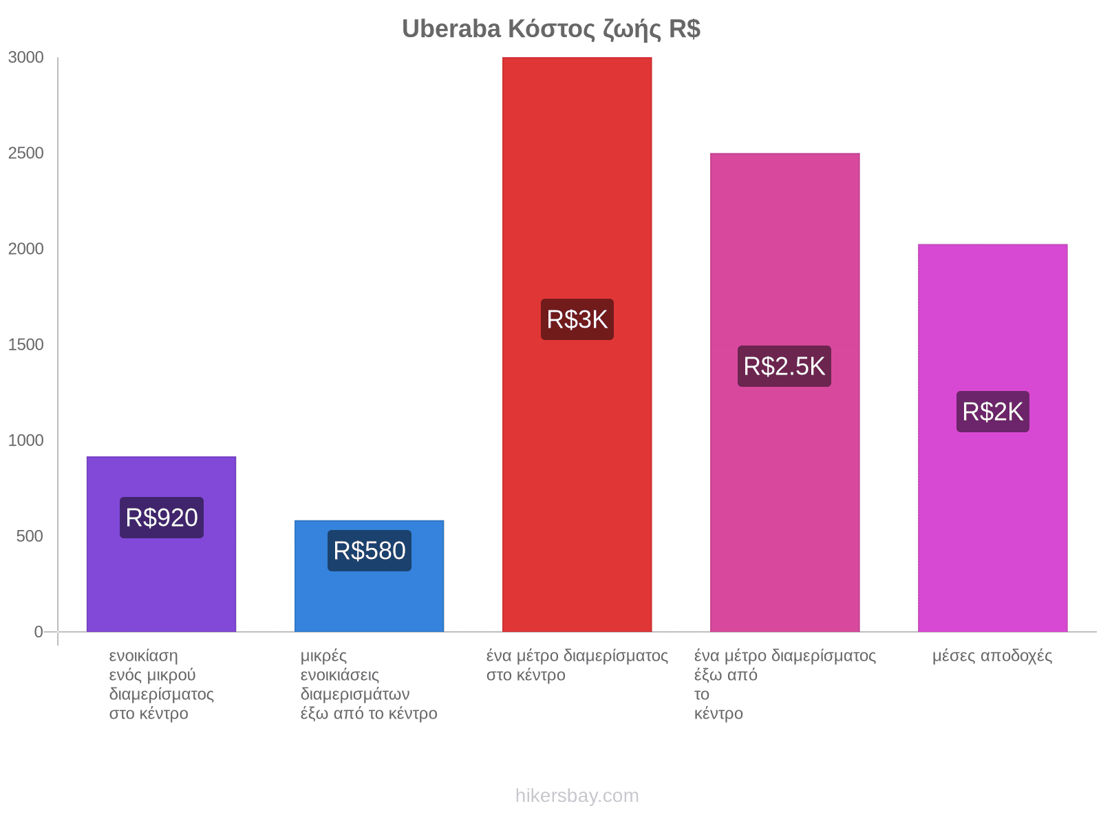 Uberaba κόστος ζωής hikersbay.com