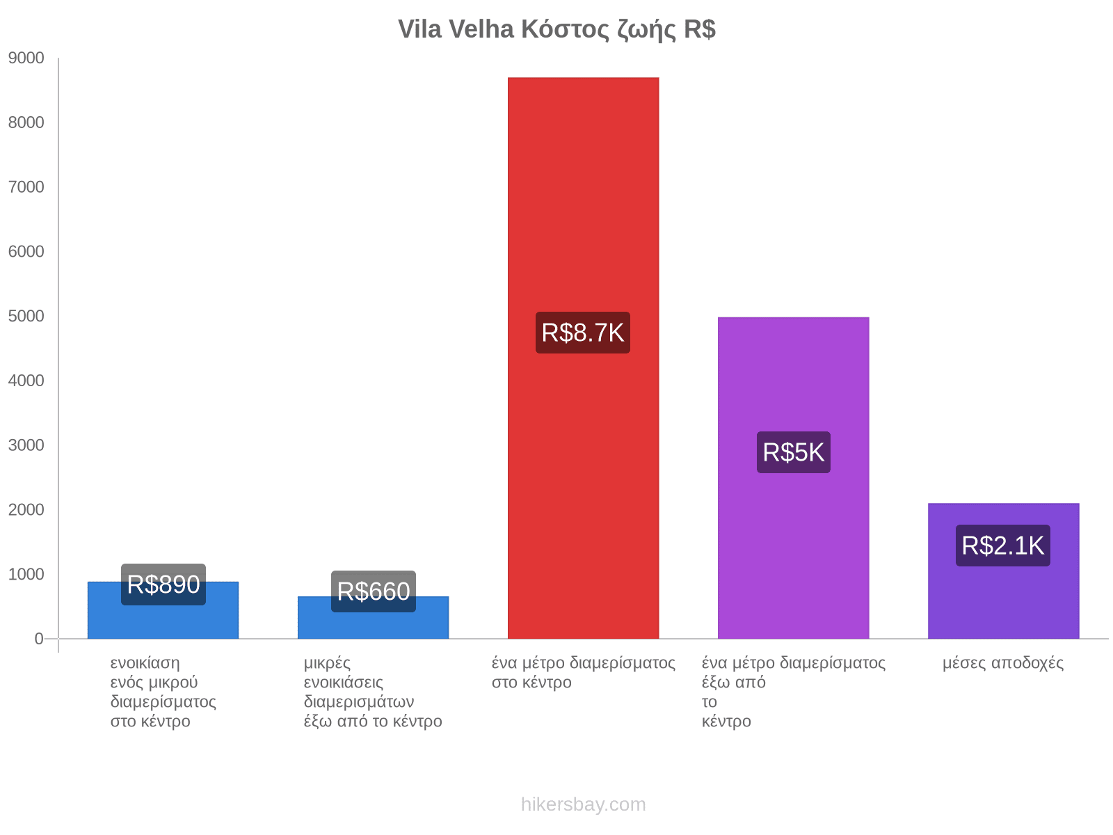 Vila Velha κόστος ζωής hikersbay.com