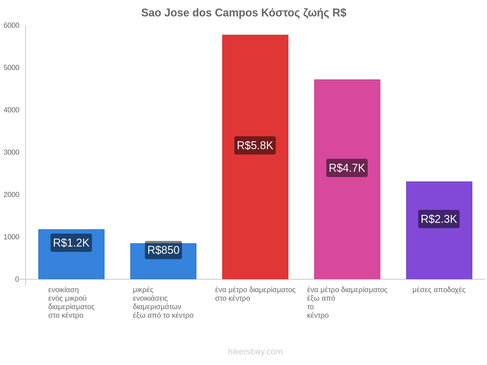 Sao Jose dos Campos κόστος ζωής hikersbay.com