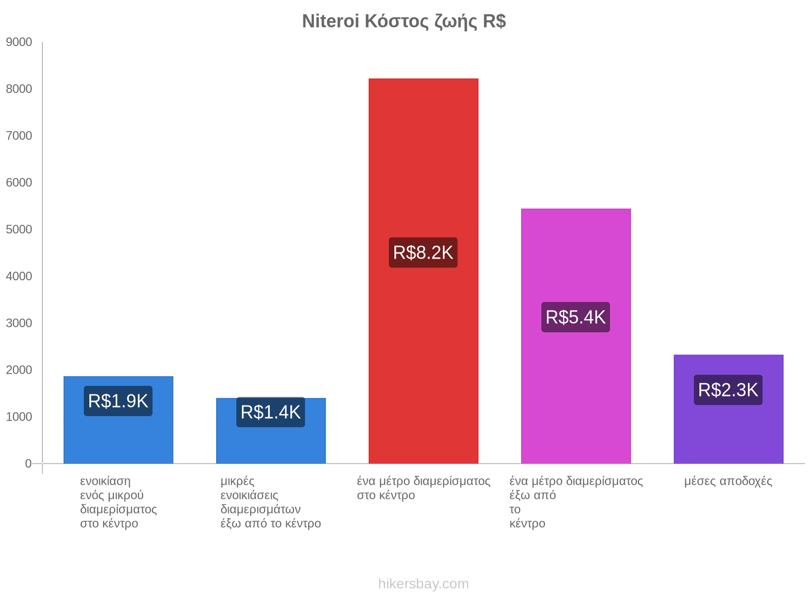 Niteroi κόστος ζωής hikersbay.com