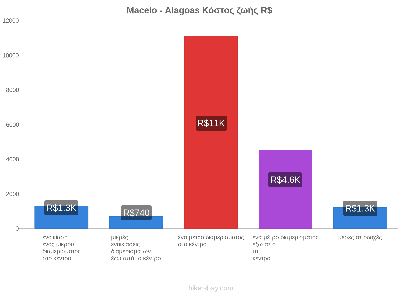 Maceio - Alagoas κόστος ζωής hikersbay.com