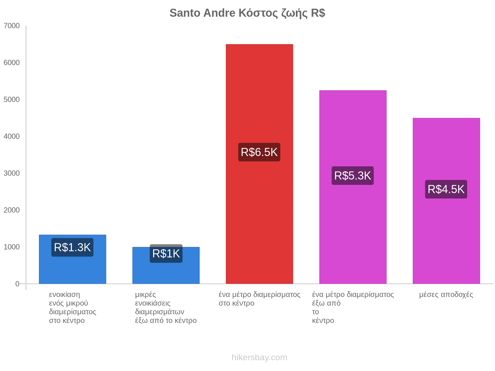 Santo Andre κόστος ζωής hikersbay.com