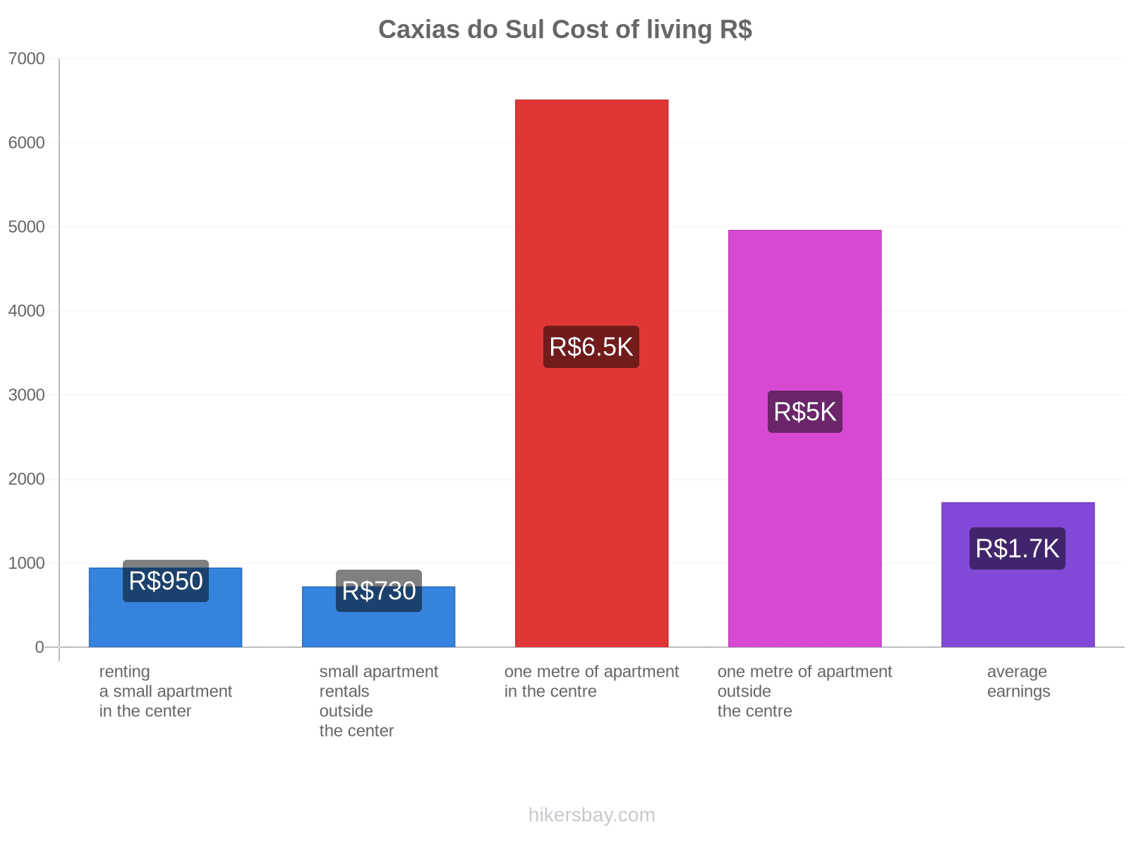 Caxias do Sul cost of living hikersbay.com