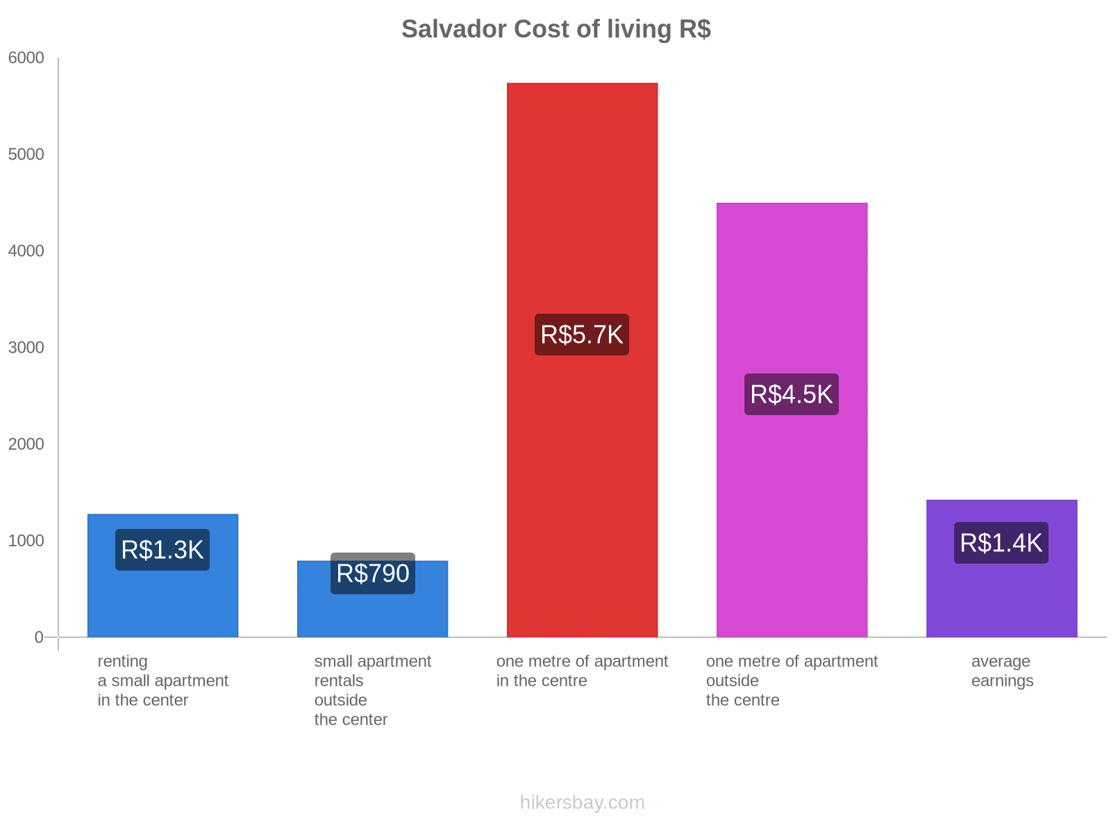 Salvador cost of living hikersbay.com