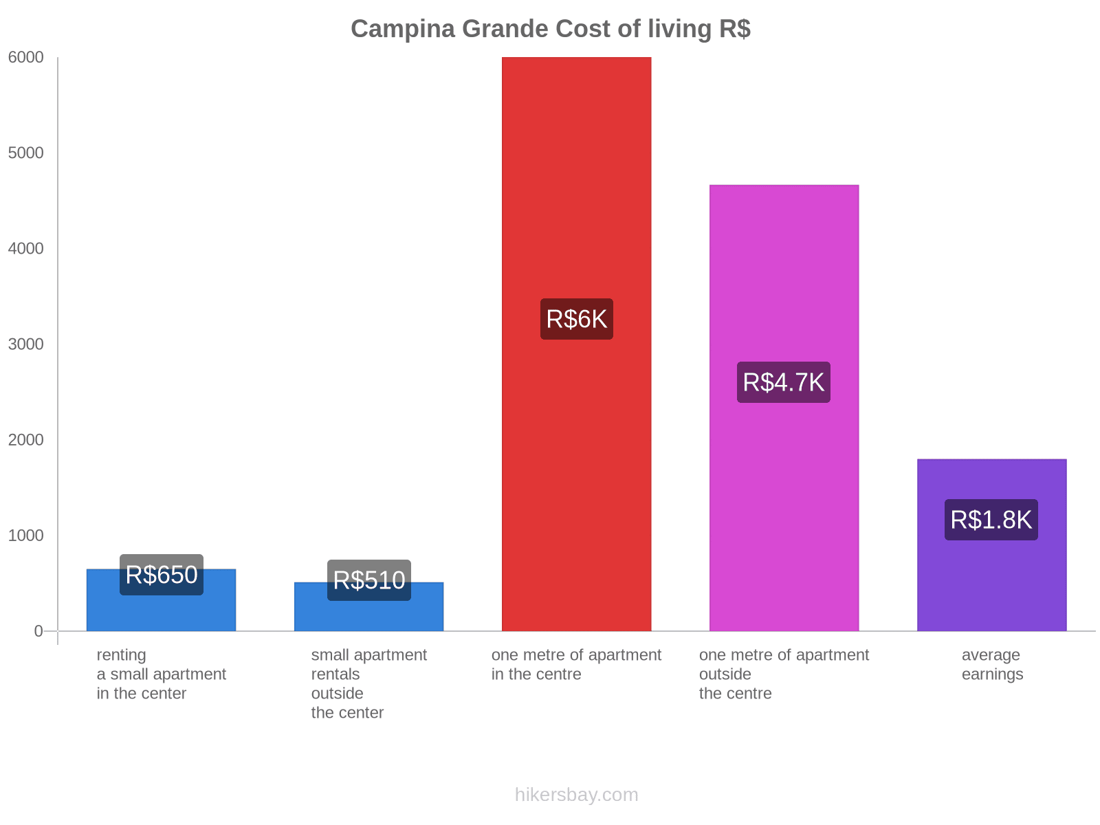 Campina Grande cost of living hikersbay.com