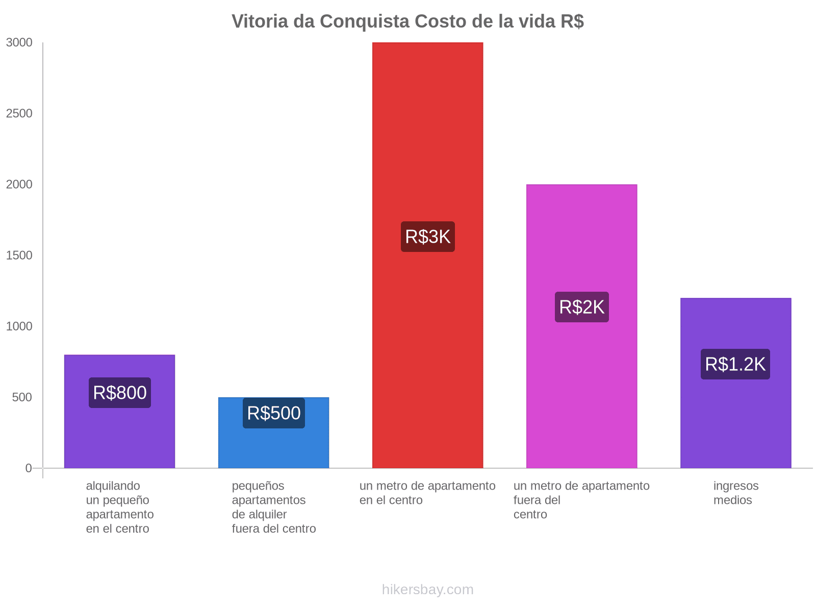 Vitoria da Conquista costo de la vida hikersbay.com