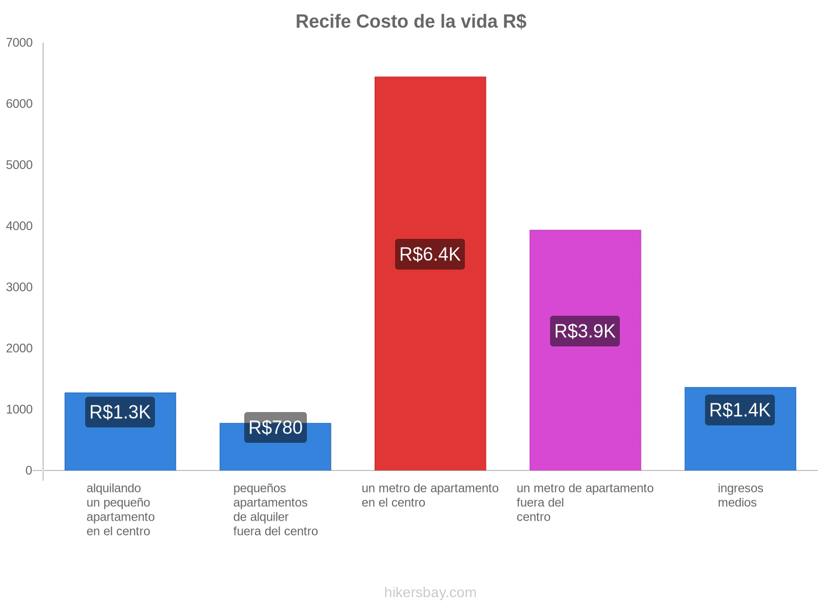 Recife costo de la vida hikersbay.com