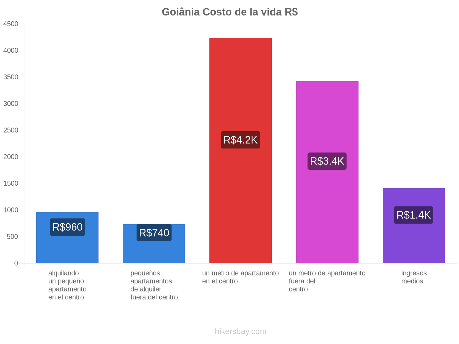 Goiânia costo de la vida hikersbay.com