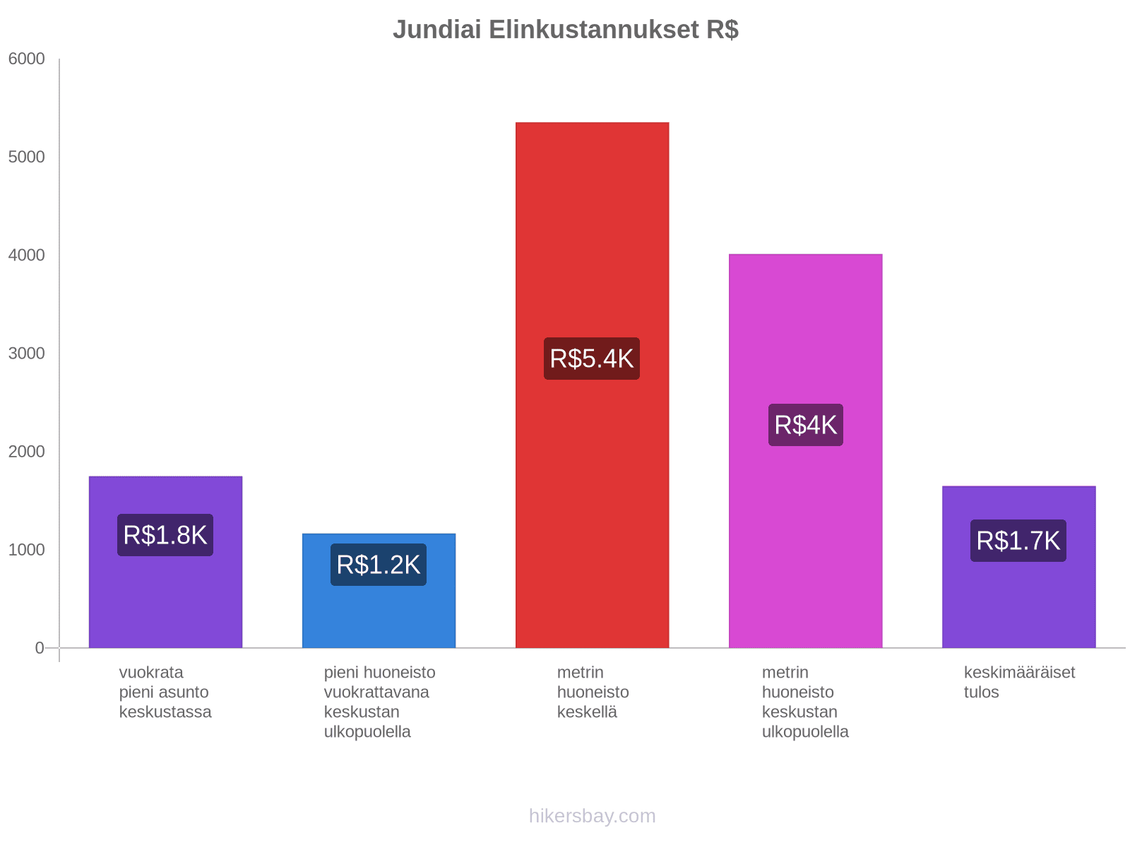 Jundiai elinkustannukset hikersbay.com