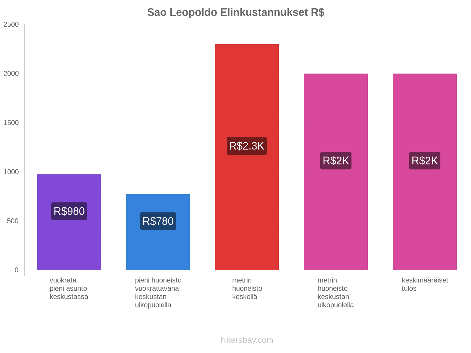 Sao Leopoldo elinkustannukset hikersbay.com