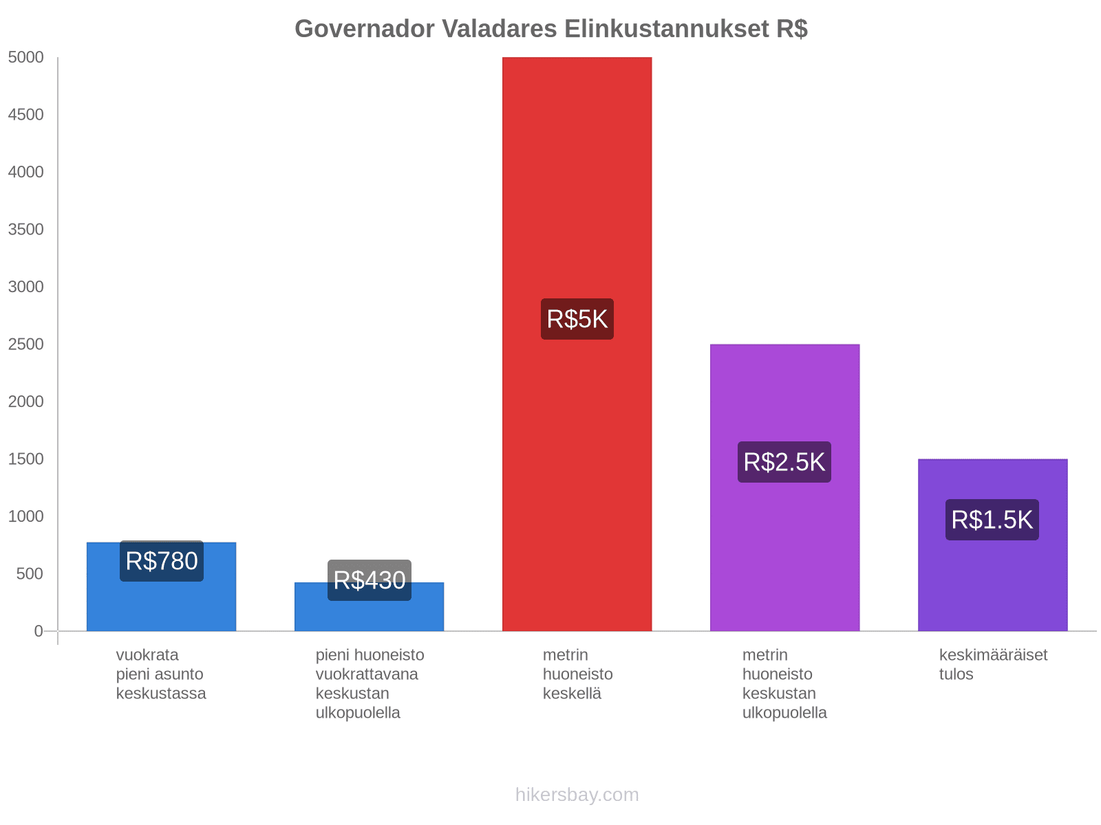 Governador Valadares elinkustannukset hikersbay.com