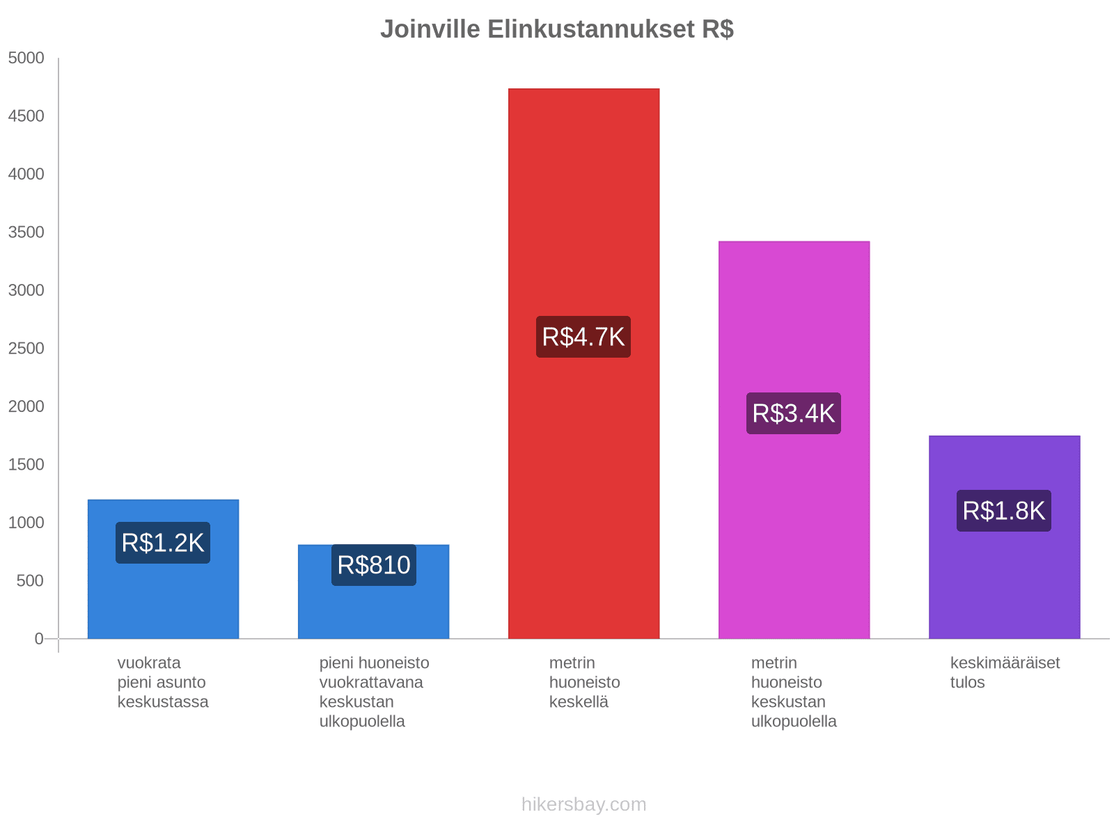 Joinville elinkustannukset hikersbay.com